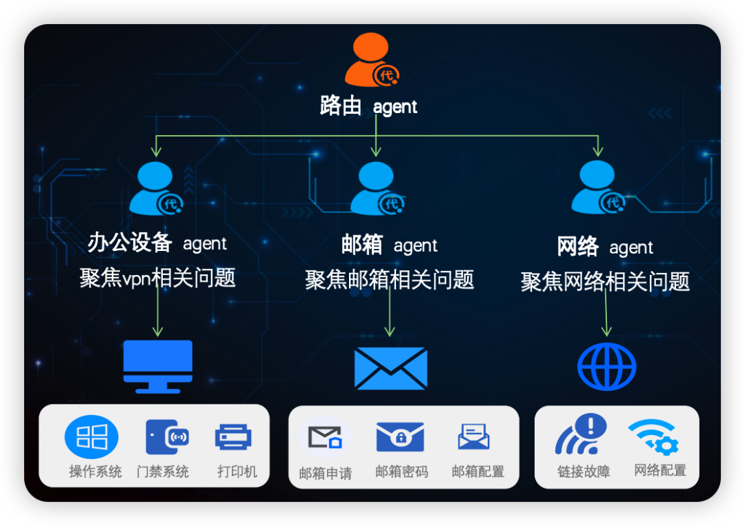 货拉拉大模型应用开发体系演进与实践 配图 33