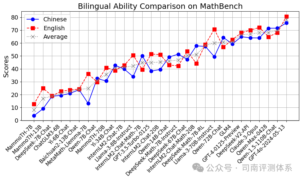 GPT-4o 的数学又双叕进步了？来 MathBench 看看新版 GPT-4o 到底强在哪！ 配图 9