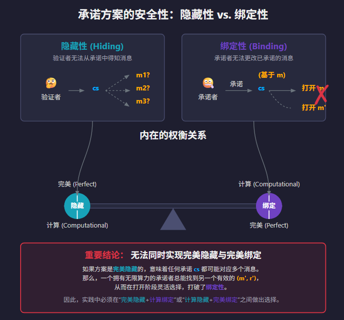 MPC安全之魂：承诺方案技术深度解析 配图 2
