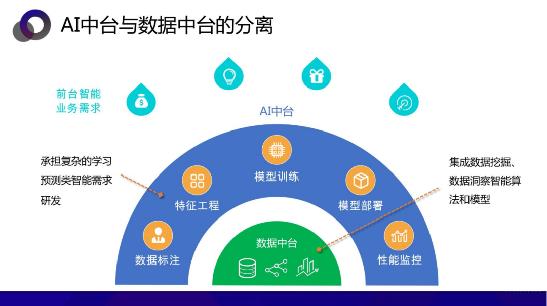 从数据中台到AI中台 企业需要哪个 配图 20