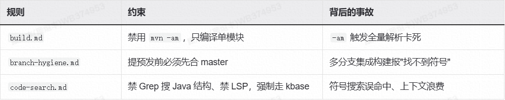AI 不缺智商缺纪律：一场 Harness 工程化实践 配图 4
