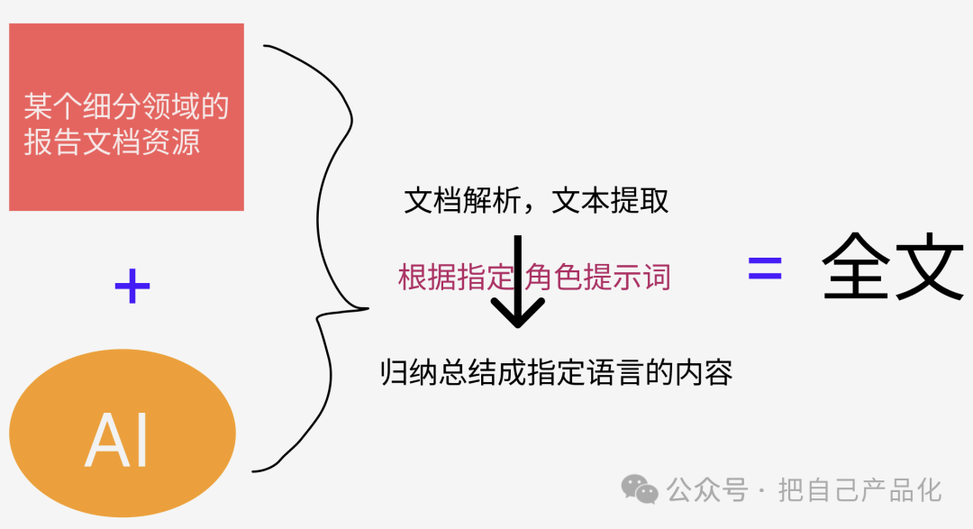 用AI来做一个高质量行业信息站，帮你卖行业报告文档 配图 2