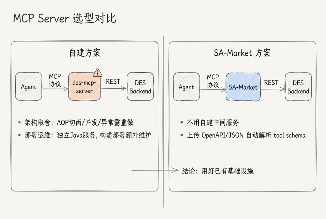 一文讲透Agent三件套：MCP、Skill、Hook如何给大模型装上护栏 配图 3