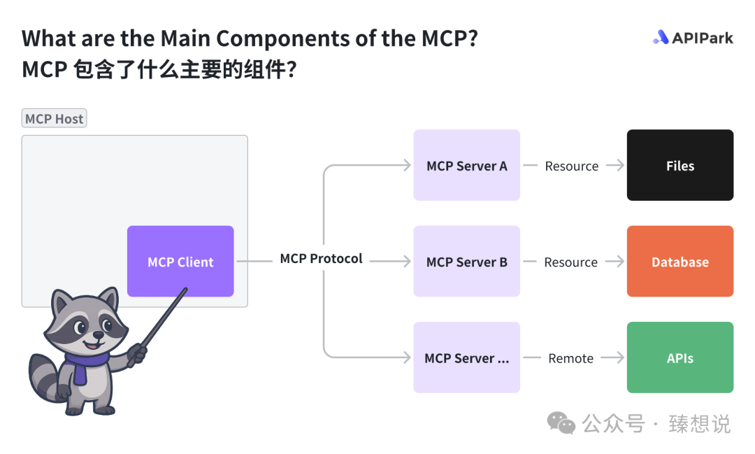 彻底搞懂 MCP 是什么、和 API 的区别、对企业的价值，如何在企业落地、未来趋势 配图 2