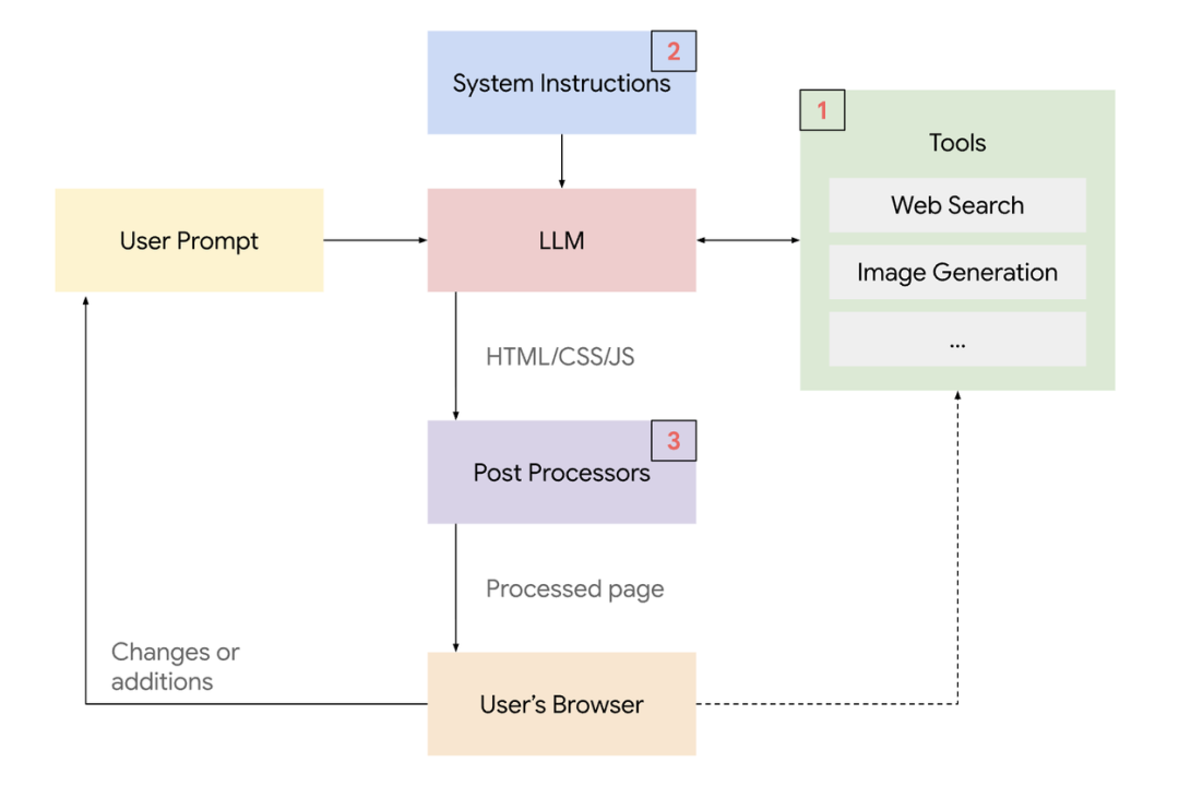 Gemini 3.0发布，但Generative UI更让我眼前一亮 配图 2
