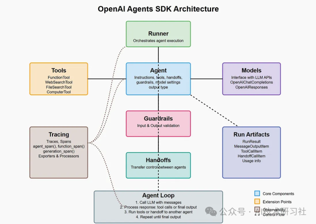刚刚，OpenAI 重磅发布 Agent SDK！AI 开发范式彻底颠覆！