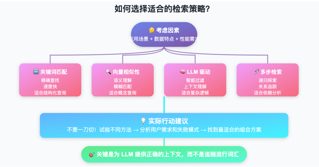 RAG过时了吗？关键是用对检索方法 配图 4