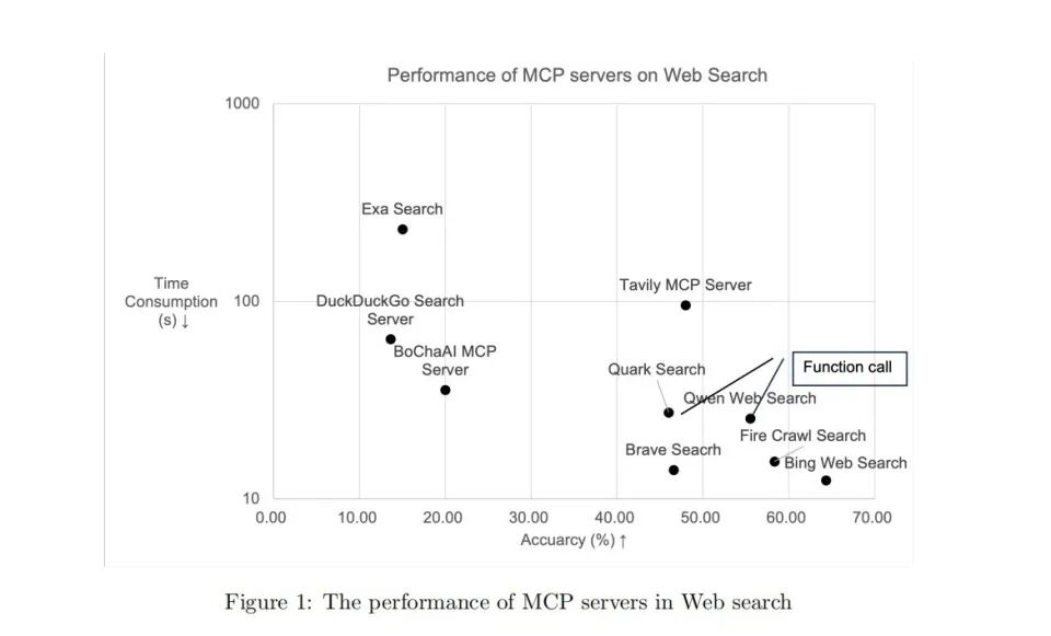 MCP很好，但它不是万灵药｜一文读懂 MCP 配图 10