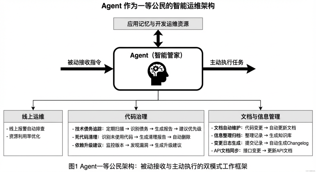 Agent 时代的生产力悖论：当协作本身成为最大的瓶颈 配图 14
