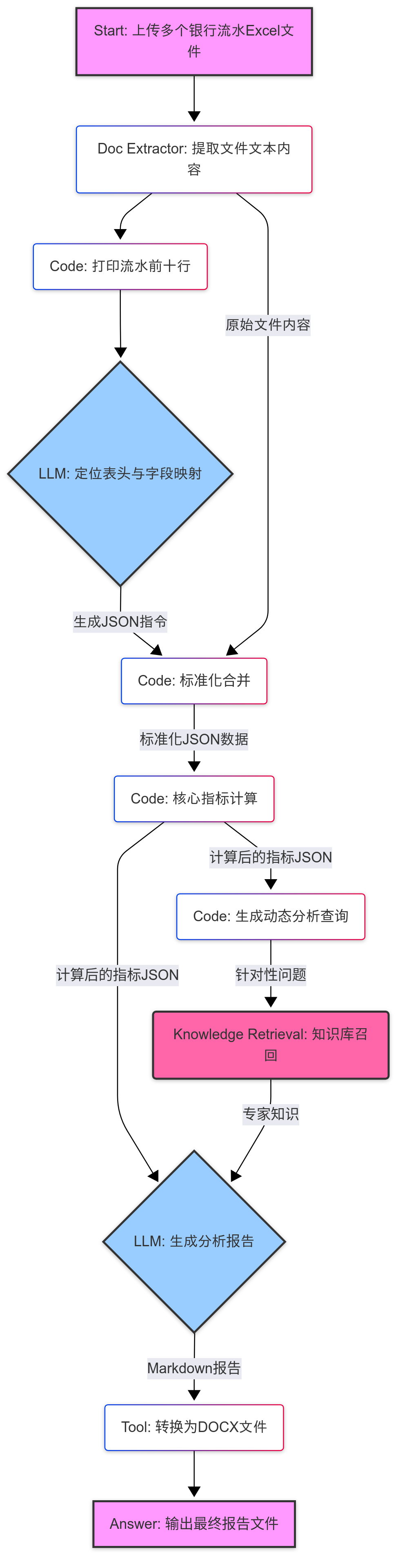 基于Dify动态解析异构银行流水：架构拆解→风控报告生成 配图 6