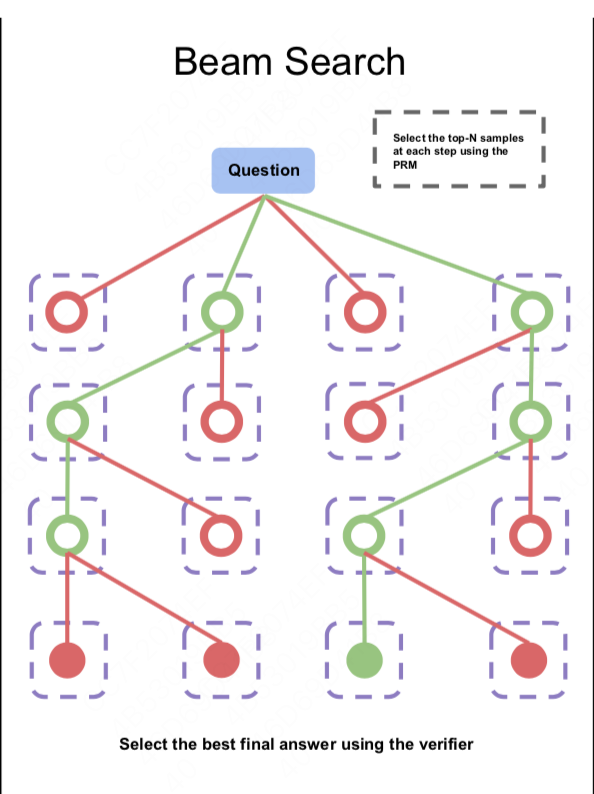OpenAI o1 技术初探1：整体框架，利用Test-Time Scaling Law提升逻辑推理能力 配图 4