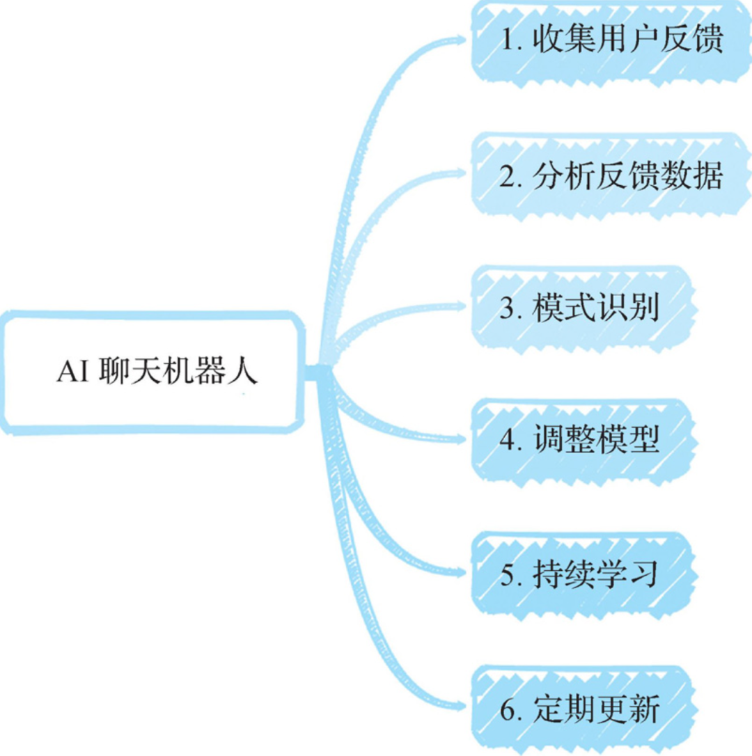 【Agent专题】Agent工作原理：Agent的5个关键阶段：输入处理、理解与分析、决策制定、行动执行以及反馈和学习。 配图 13