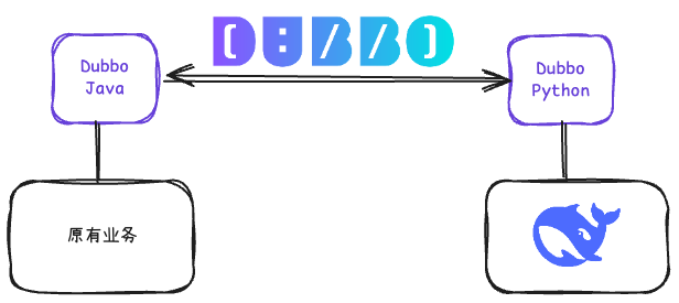 使用 Apache Dubbo 释放 DeepSeek R1 的全部潜力 配图 2