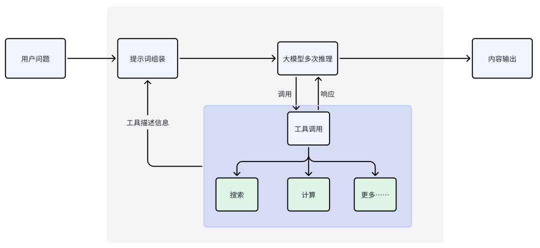 工具调用流程