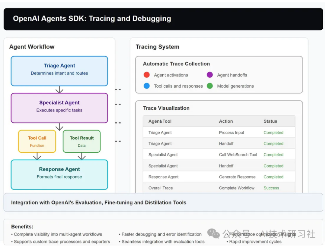 刚刚，OpenAI 重磅发布 Agent SDK！AI 开发范式彻底颠覆！ 配图 7