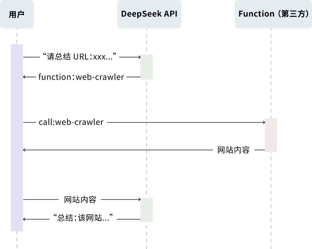 DeepSeek API 升级，支持续写、FIM、Function Calling、JSON Output 配图 4