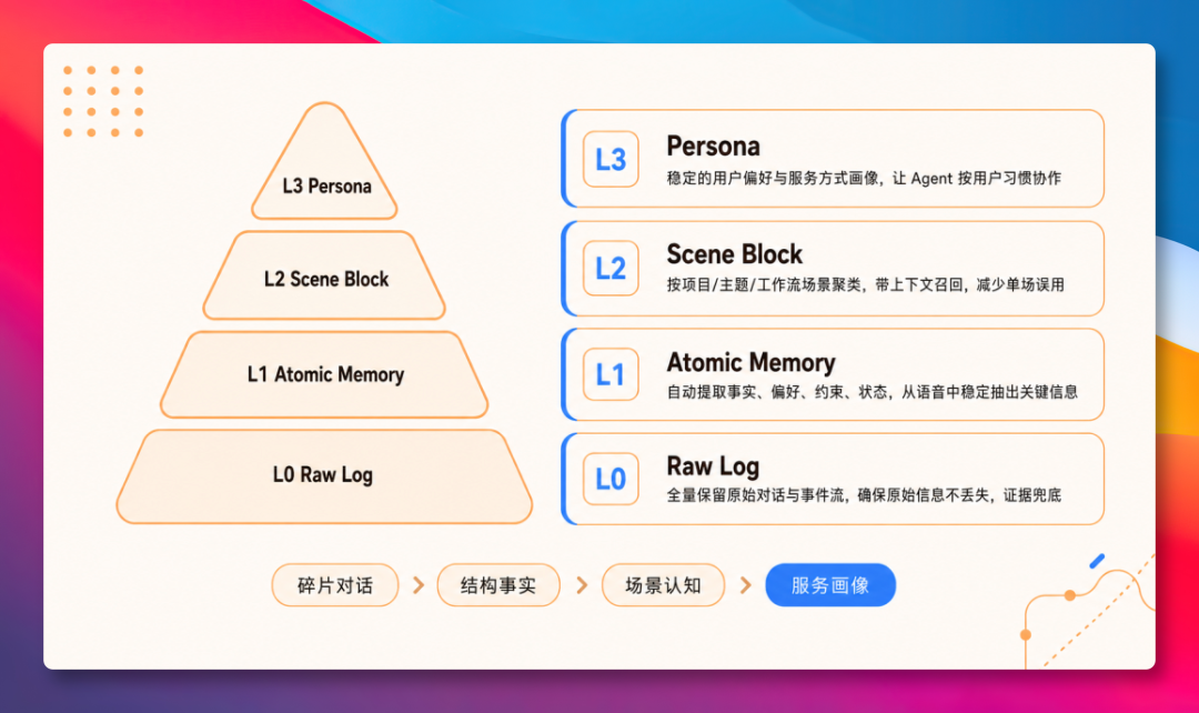 让 Agent 拥有超强记忆,TencentDB Agent Memory 开源了! 配图 2
