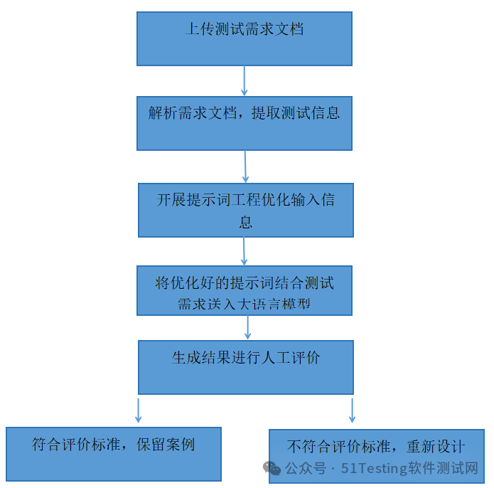 AI大语言模型在测试领域的应用