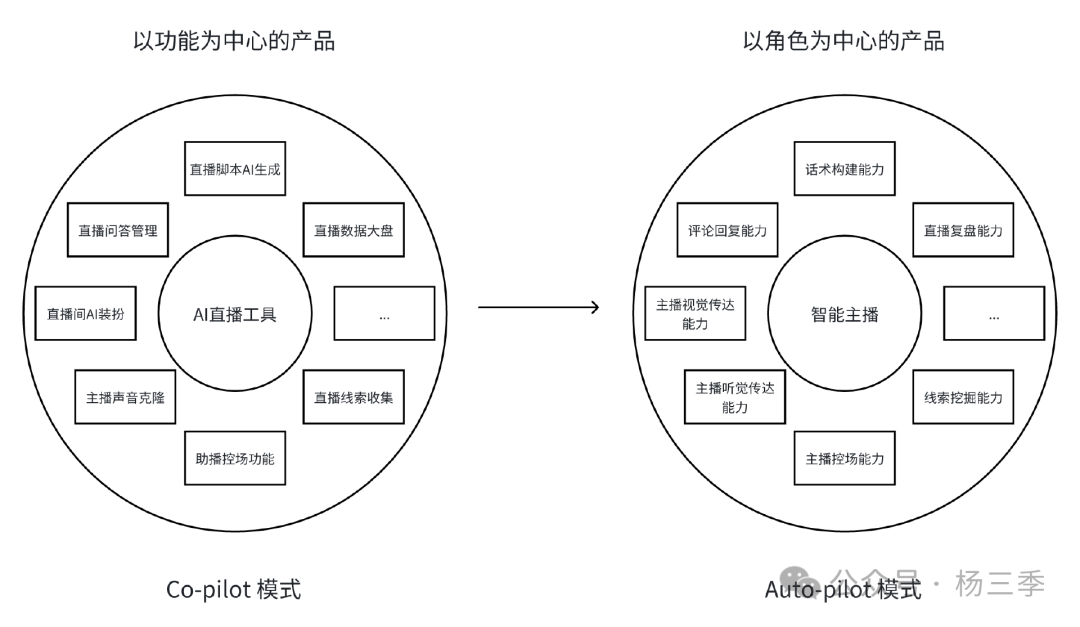 非共识｜AI产品蓝海方向：Auto-Pilot 模式 配图 2