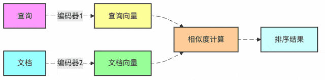 图1：DPR双塔功心法图解