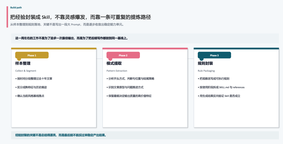 /phodal-writer：如何把十年写作经验整理成一个 Skill 配图 3