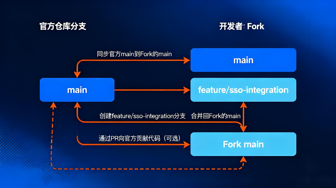 告别升级噩梦：Dify 二次开发的无缝适配策略与实战案例（基于 v1.9.1） 配图 2