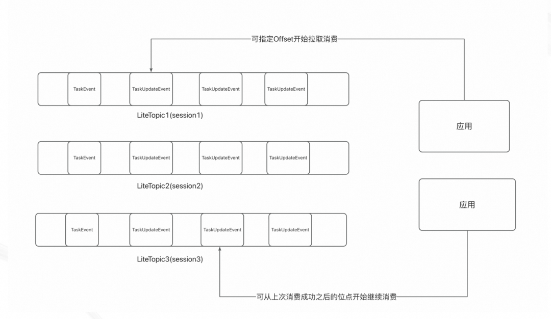 AgentScope x RocketMQ：打造企业级高可靠 A2A 智能体通信基座 配图 9