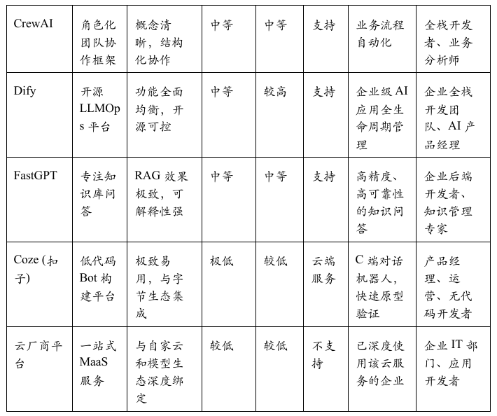 国内外主流AI Agent开发框架与平台深度解析 配图 19