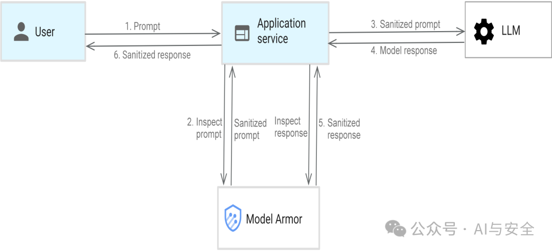 Google的AI防护方案-AI Protection 配图 7