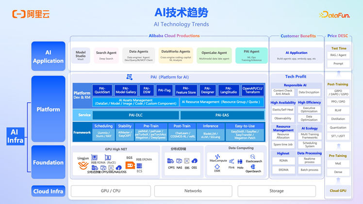 阿里云 OpenLake：AI 时代的全模态、多引擎、一体化解决方案深度解析 配图 6