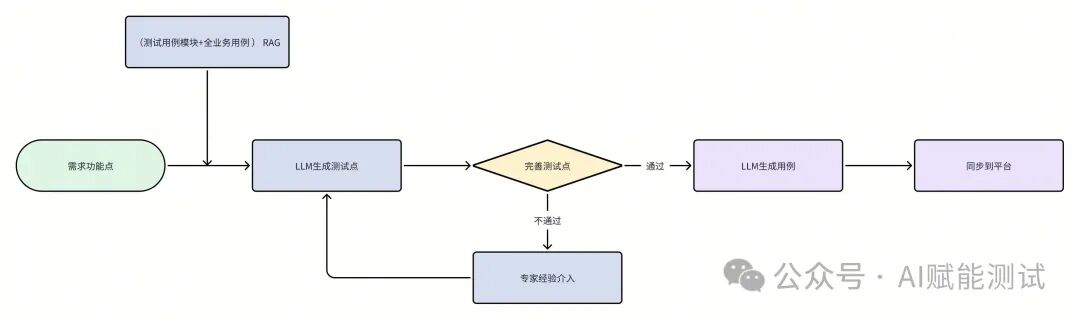 国内企业应用AI大模型赋能软件测试的落地实践案例 配图 5