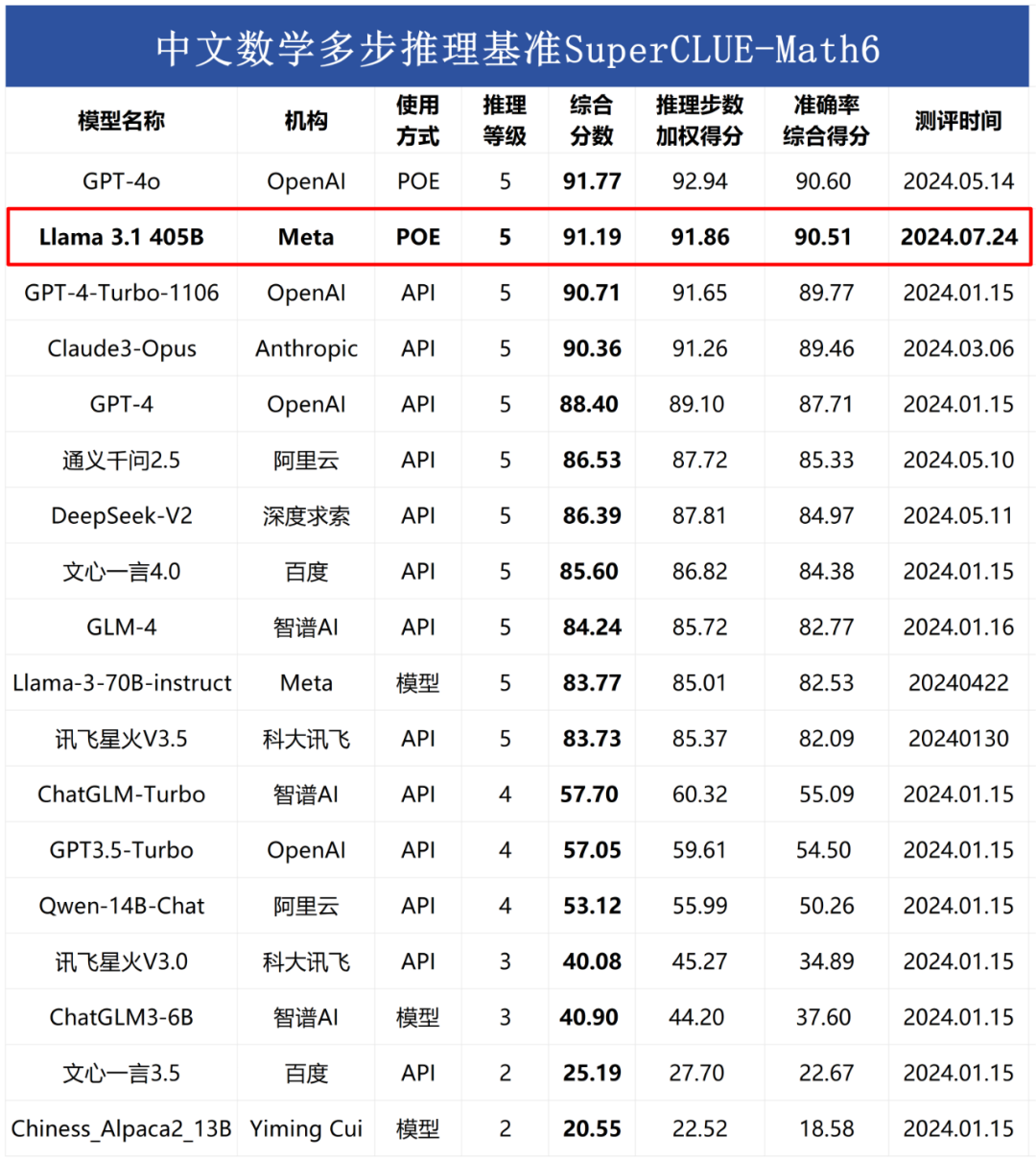 Llama 3.1 405B 中文基准评测出炉！推理总分80.44，略超GPT-4 Turbo，不敌GPT-4o 配图 4