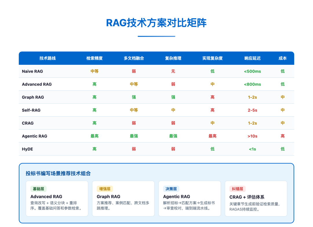 主流RAG技术全景 -- 从Naive到Agentic 配图 5