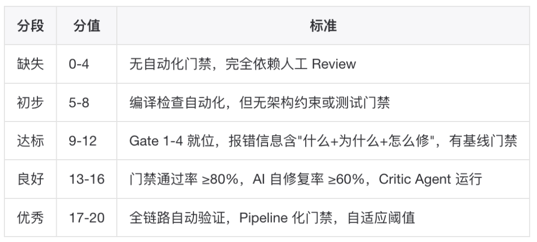 AINMM:存量生产级工程向 AI Native 演进的五级成熟度模型 配图 32