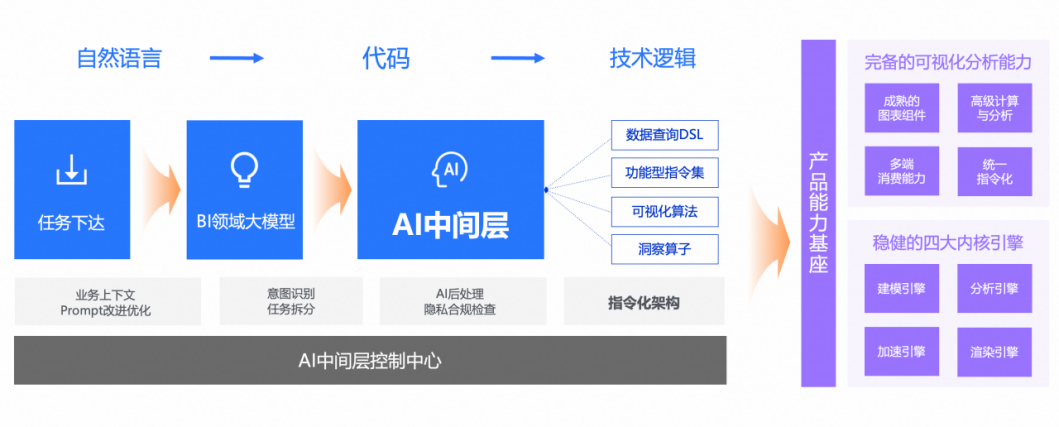 阿里巴巴技术实践：BI+AI技术的融合与应用 配图 5