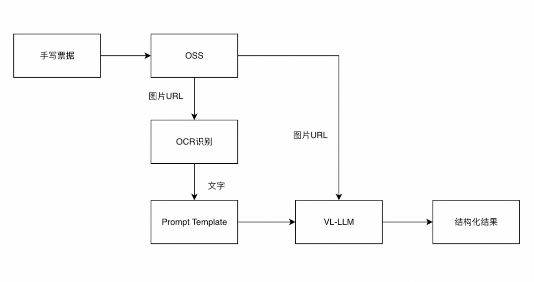 如何提取手写票据信息？ 配图 6