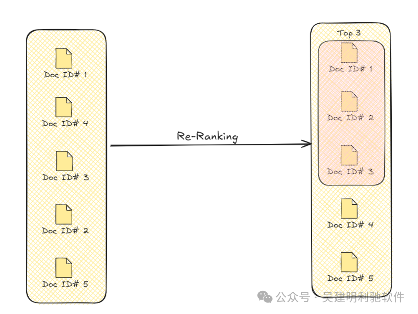 基本RAG vs 高级RAG 配图 6