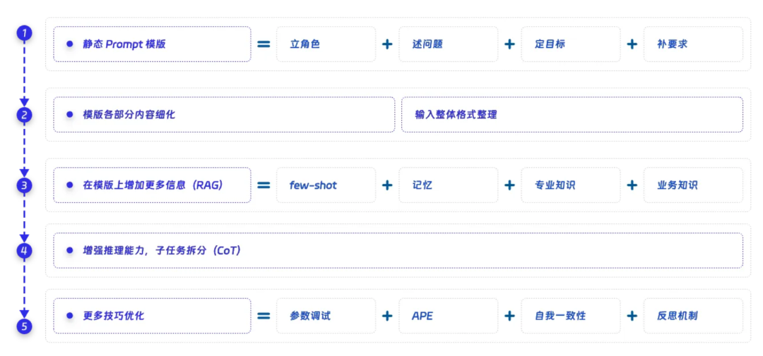 一文掌握Prompt：万能框架+优化技巧+常用指标 配图 4