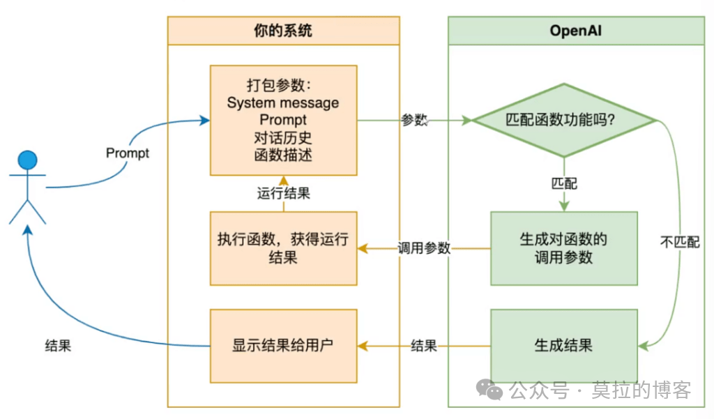 模型训练