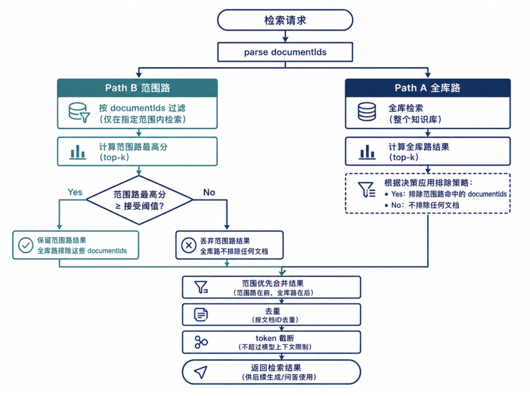 企业知识库混合检索：架构设计与工程实践 配图 4