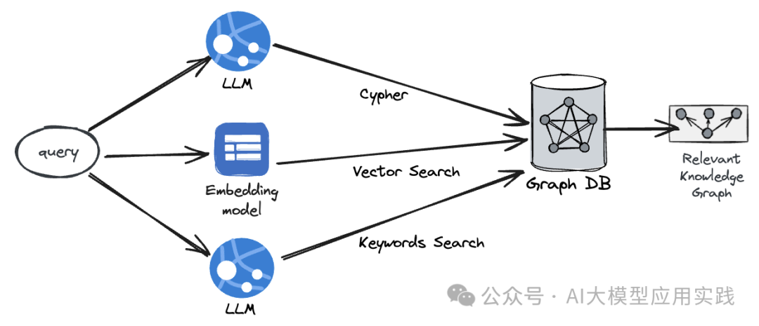 手把手教你构建基于知识图谱的GraphRAG之非结构化数据篇【LlamaIndex+Neo4j】 配图 8