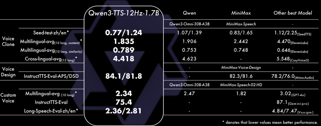 阿里开源 Qwen3-TTS 全家桶！语音设计、克隆、生成全打包，开源 2 天 3K Star！ 配图 5