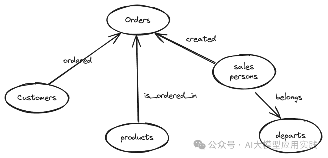 手把手教你构建基于知识图谱的GraphRAG之结构化数据篇【LangChain+Neo4j】 配图 20