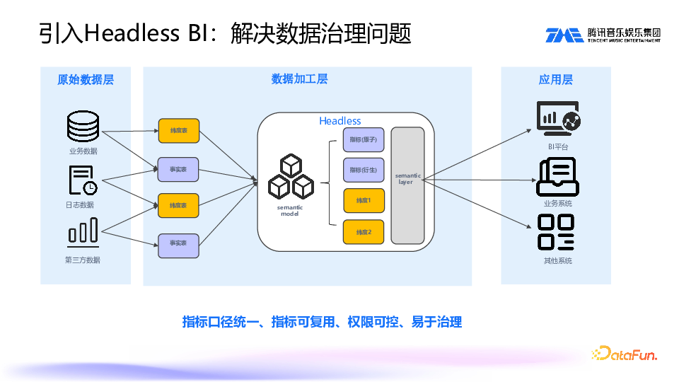 SuperSonic:Chat BI 与 Headless BI 新一代数据分析平台实践 配图 4