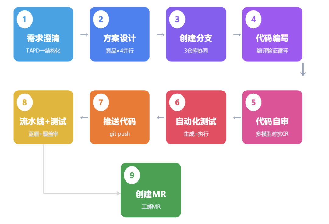 Harness Engineering：AI 能在真正"出事会炸"的后端系统里写代码吗？ 配图 9