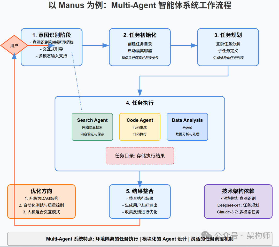 Manus工作原理揭秘：解构下一代AI Agent的多智能体架构 配图 7