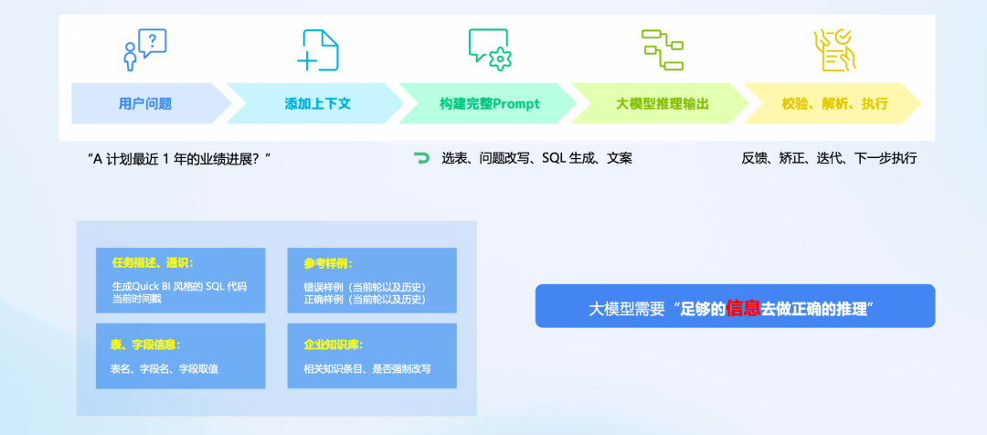 如何让大模型「读懂」企业数据？——从“单一问数”到“复杂决策”的智能跃迁 配图 6