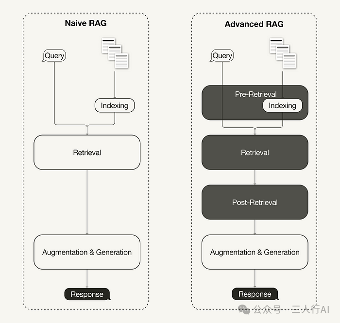 高级检索增强生成（RAG）：从理论到 LlamaIndex 实现 配图 2