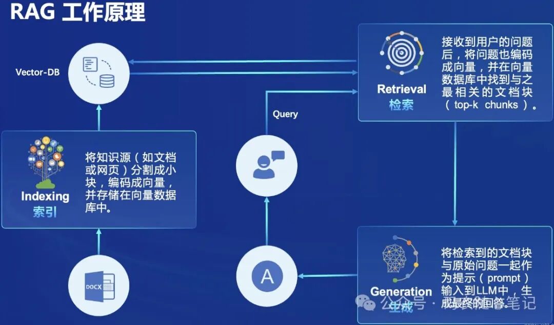 【一图道破】大语言模型中RAG的作用 配图 3