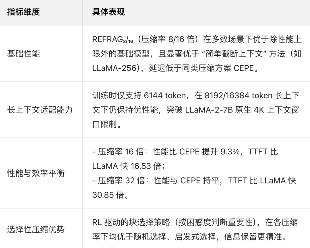 Meta如何给RAG做Context Engineering，让模型上下文增加16倍 配图 2